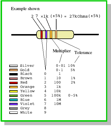 Resistor colour code chart